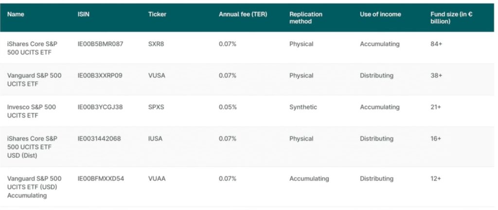 5 largest S&P 500 ETFs available for Irish investors